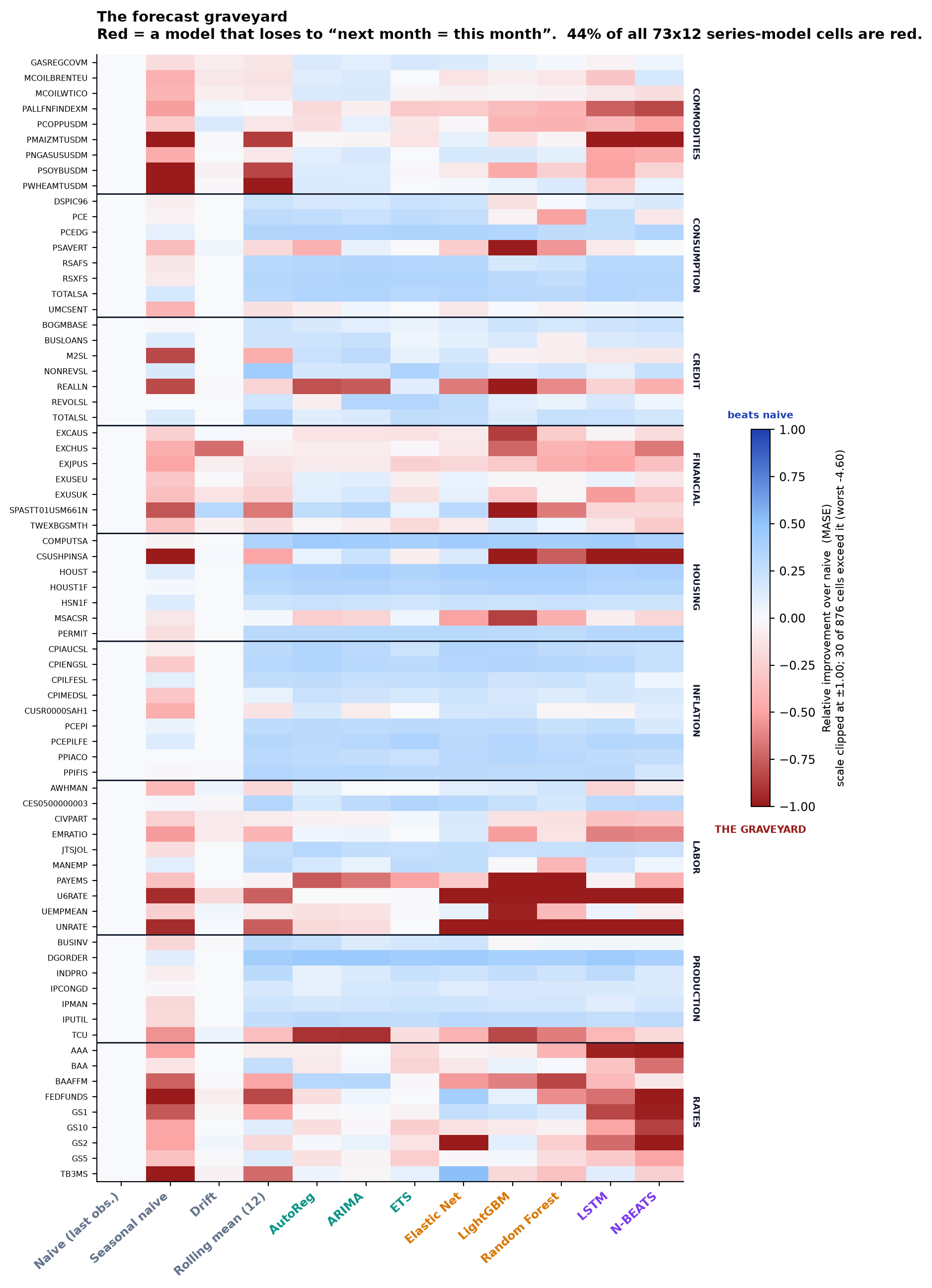 Series by model heatmap of
      relative improvement over the naive forecast
