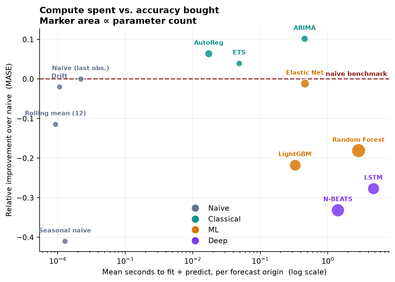 Compute spent against
      accuracy bought, by model
