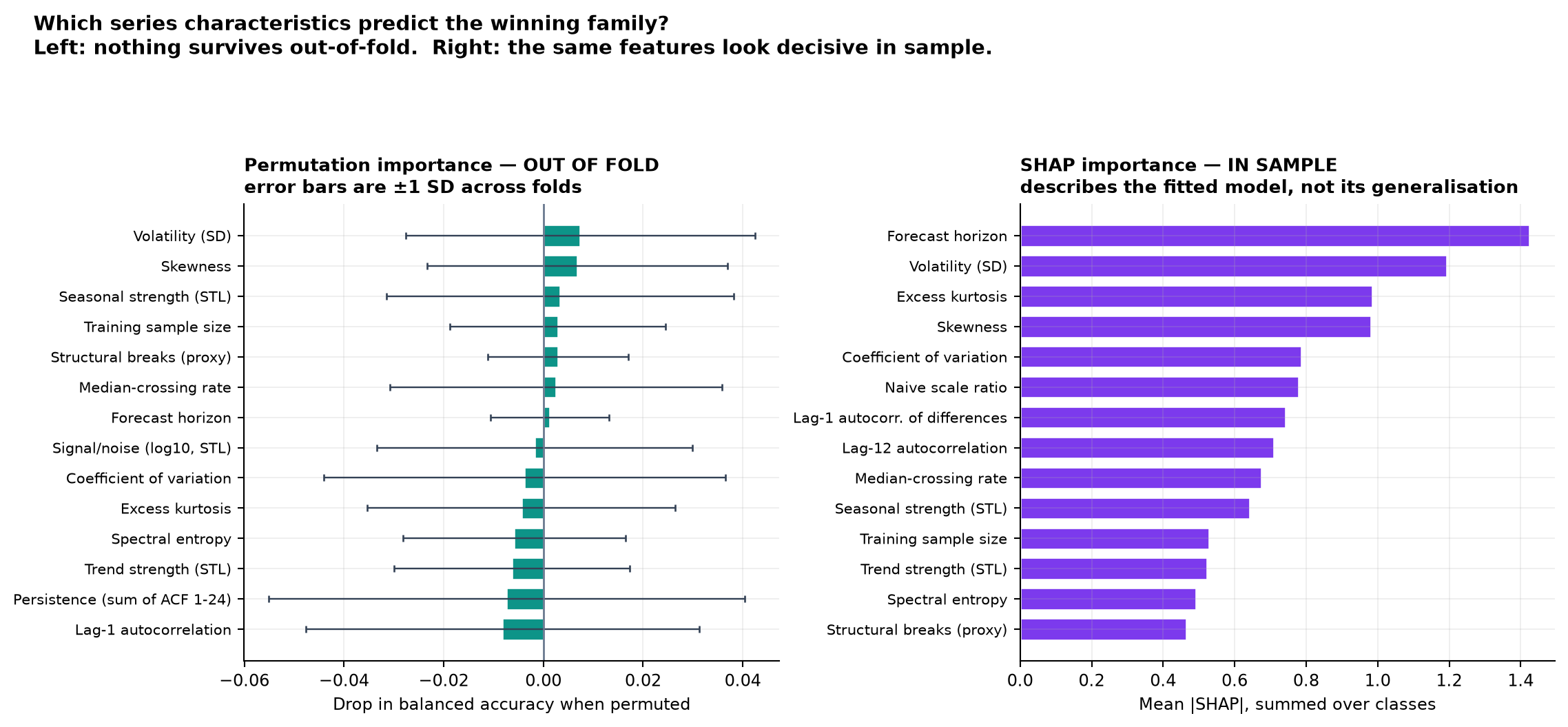 Out-of-fold permutation importance
      beside in-sample SHAP importance for the meta-model