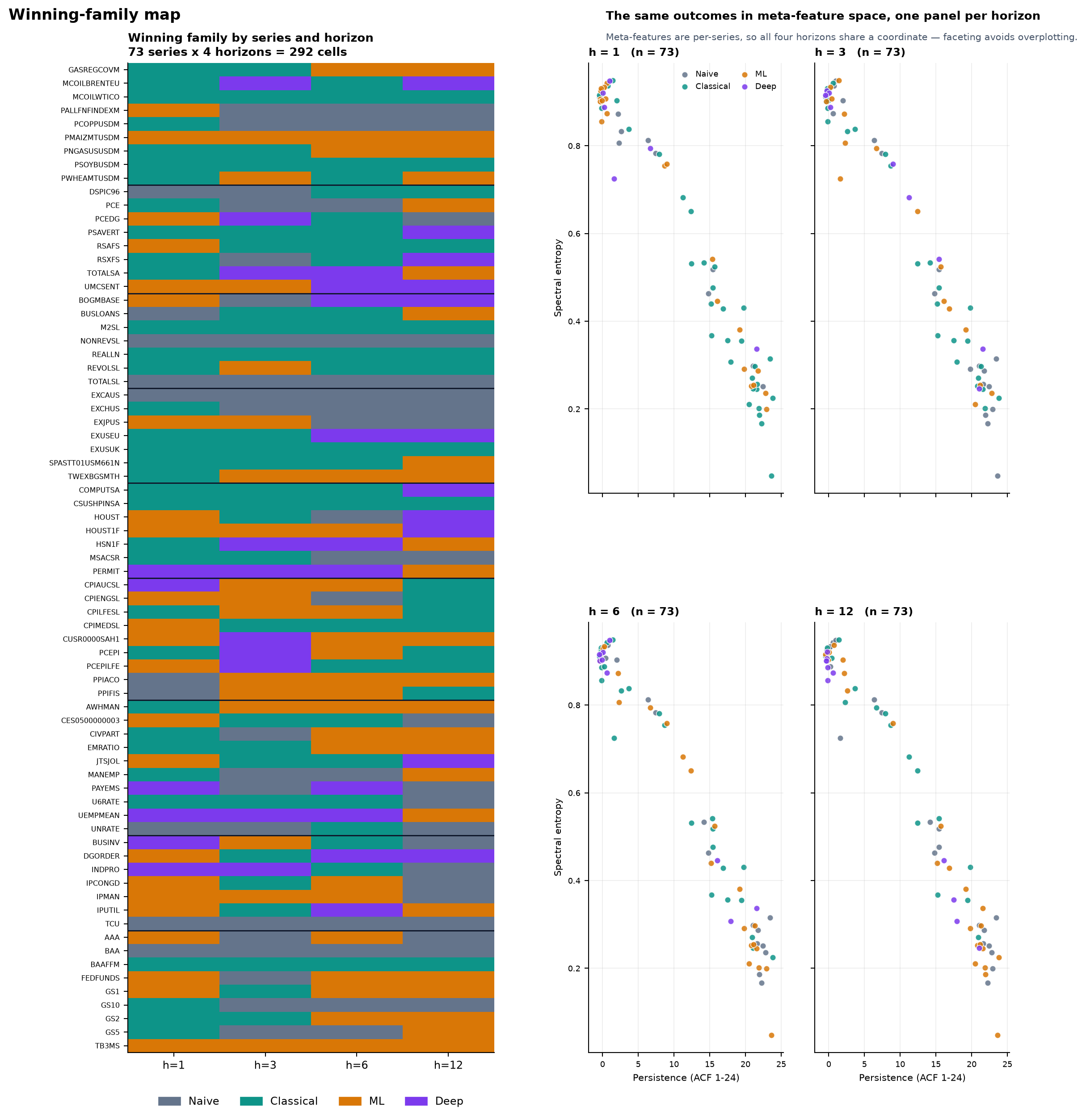 Winning model family by series
      and horizon, and the same outcomes in meta-feature space